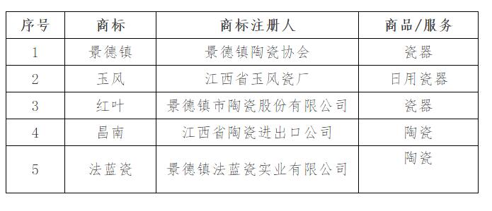 景德镇陶瓷类中国驰名商标名单