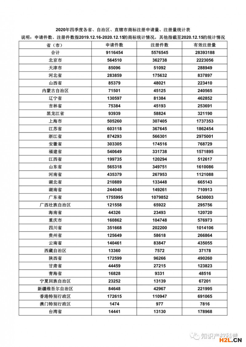商标局：2020年四季度各省、自治区、直辖市商标注册申请量、注册量统计表