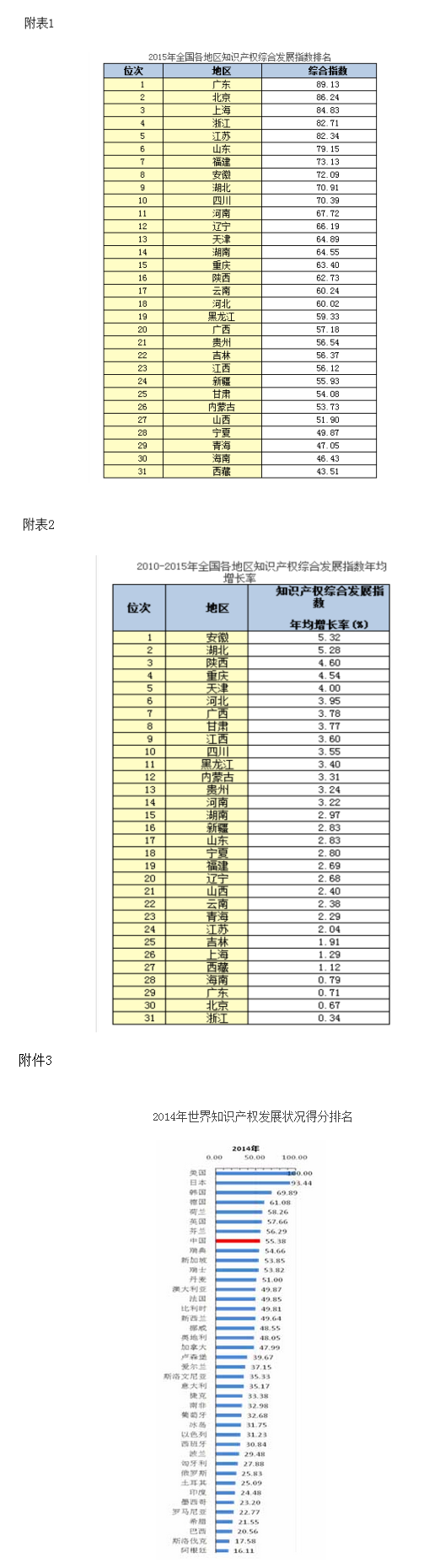 2015年全国知识产权综合发展水平稳步提升