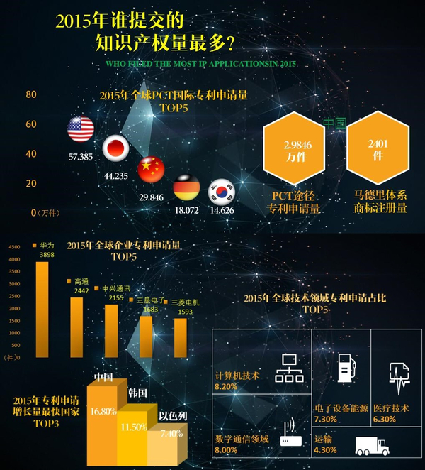 2015年谁提交的知识产权量最多?谷歌回归中国属乌龙