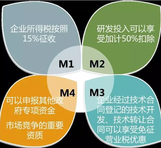 知识产权那些事儿之高新技术企业认定