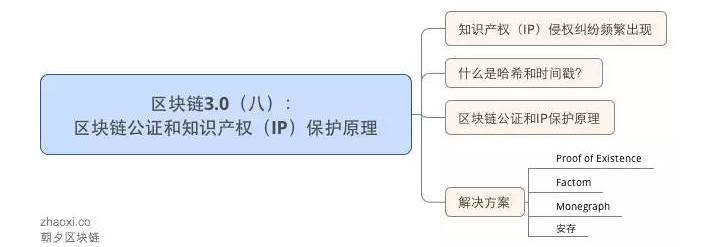 区块链公证和知识产权（IP）保护原理