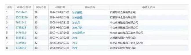 冰皮”被注册商标，冰皮月饼还能销售吗？