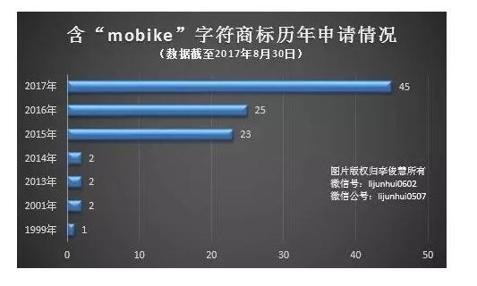摩拜单车