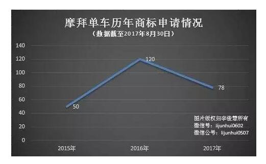 摩拜单车