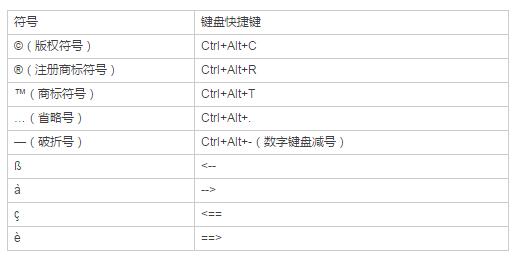 Word中版权符号® ©等输入方法汇总