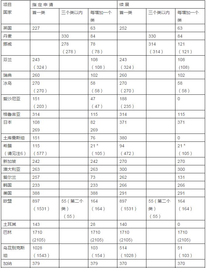 商标局权威发布：新指定收取单独规费国家收费标准！