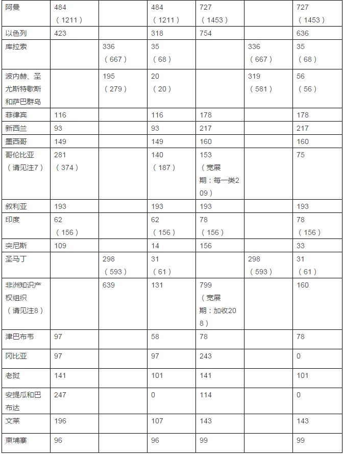 商标局权威发布：新指定收取单独规费国家收费标准！