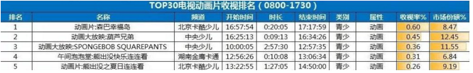 《森巴幸福岛》收视排行火爆，品牌授权突破千万