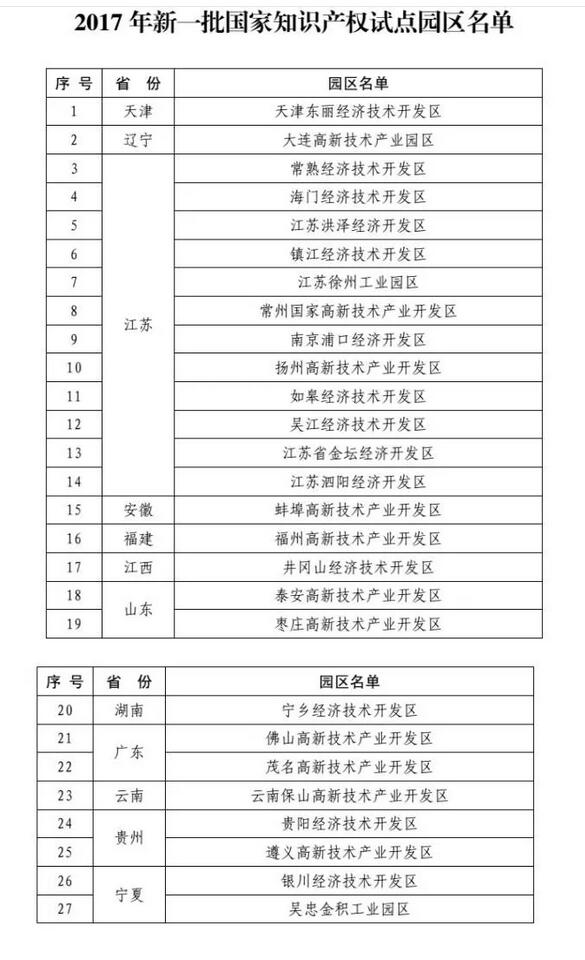 国知局公布2017年新确定的27个国家知识产权试点园区