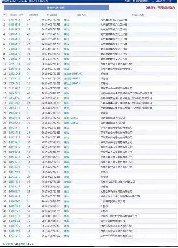 恭喜明星商标注册队，再加入一员大将！