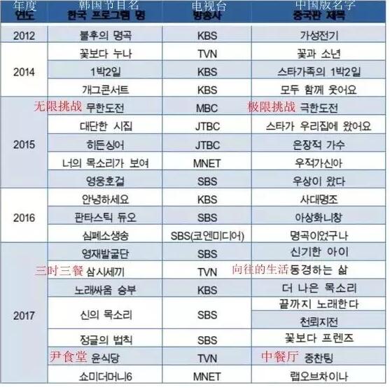 国内多款综艺被指抄袭，韩国国会立法狠治中国“山寨综艺”