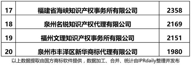 2017年福建省商标代理机构商标申请量排行榜公布！