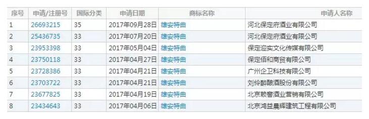 震惊！狂揽1.2亿的“雄安特曲”商标被驳回了！