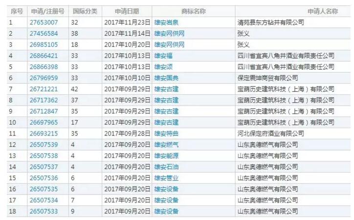 震惊！狂揽1.2亿的“雄安特曲”商标被驳回了！