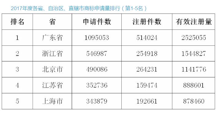 厉害！2017年中国商标注册申请量突破550万大关！