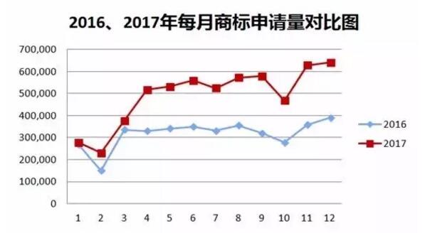 厉害！2017年中国商标注册申请量突破550万大关！