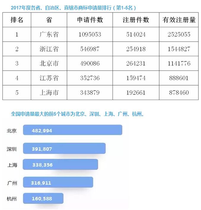 2017中国「商标注册申请量」突破550万大关！