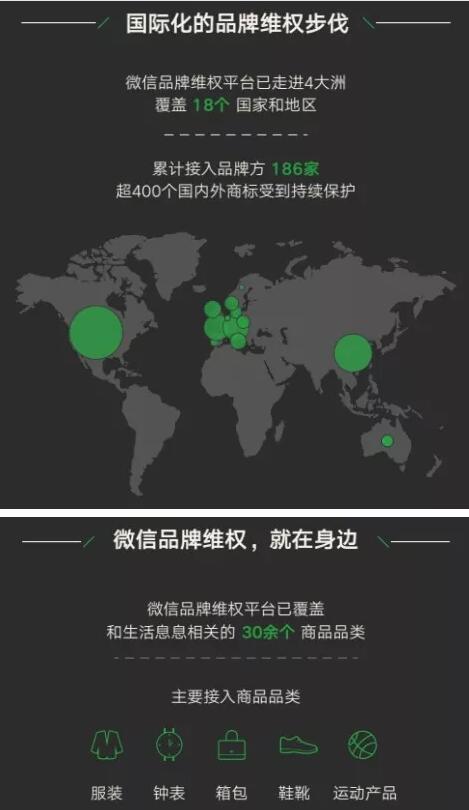 微信商标维权成绩单：20000个商标受持续保护