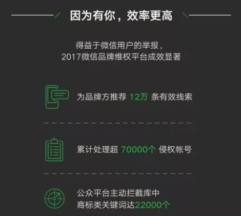 微信商标维权成绩单：20000个商标受持续保护