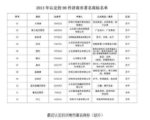 “大明湖”成济南市著名商标 涉农商标成“宠儿”