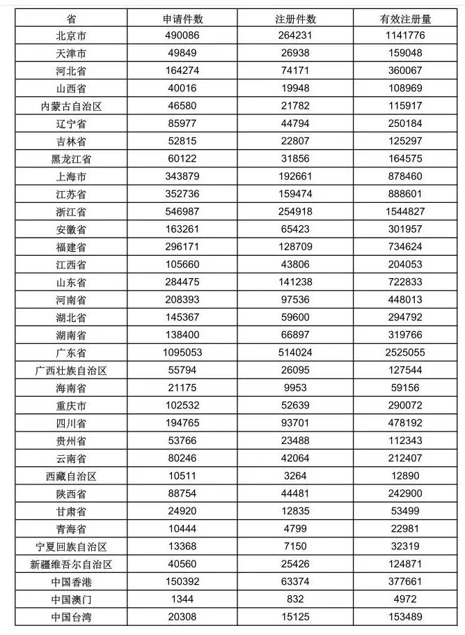 商标局权威发布：2017年粤浙京苏沪商标申请与注册数量全国前五