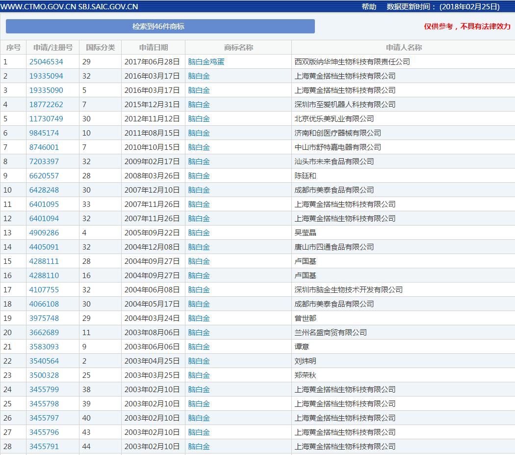 “脑白金”商标申请被驳回，真相是...