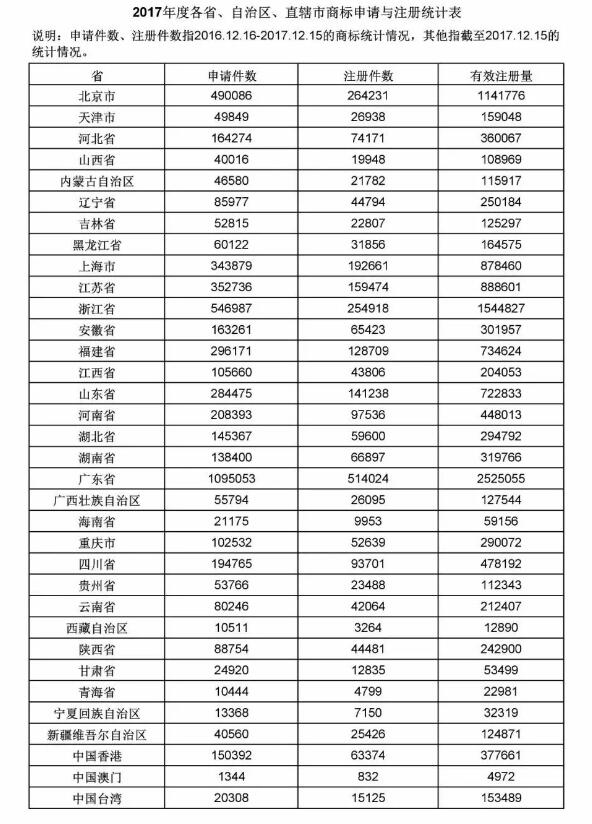 权威数据：2017年中国各省、自治区、直辖市商标申请与注册统计表