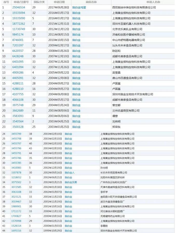 营销神话，一年13亿销量，如今却被驳回商标，脑白金还有救吗？