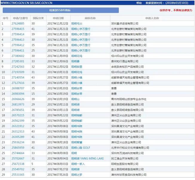 “明朝一哥”王阳明遭商标抢注超500次！用古人的名字注册商标，合法吗？