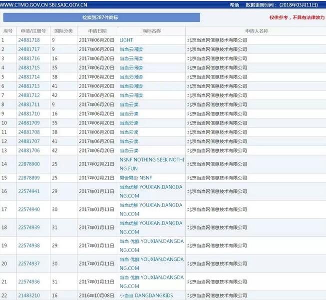 当当网10亿美金卖身易主，其实商标早已暴露大问题！
