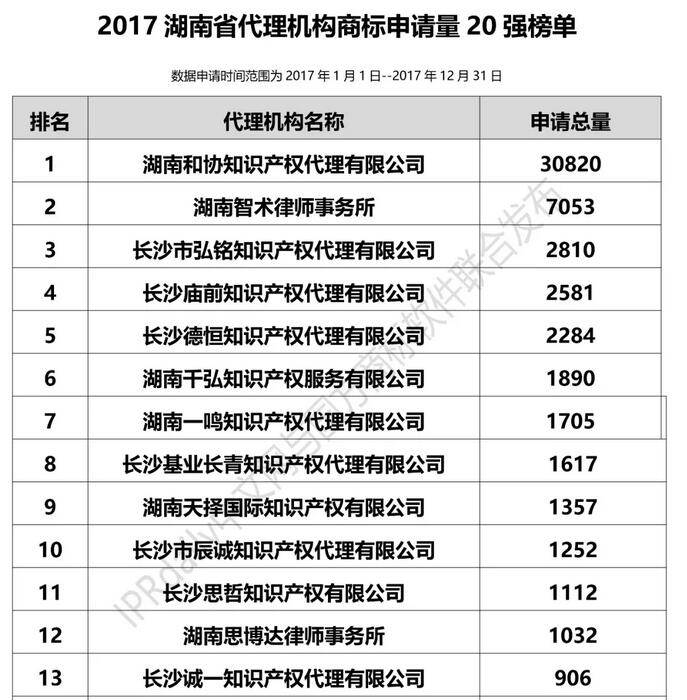 2017年湖南省商标代理机构商标申请量前20排名出炉