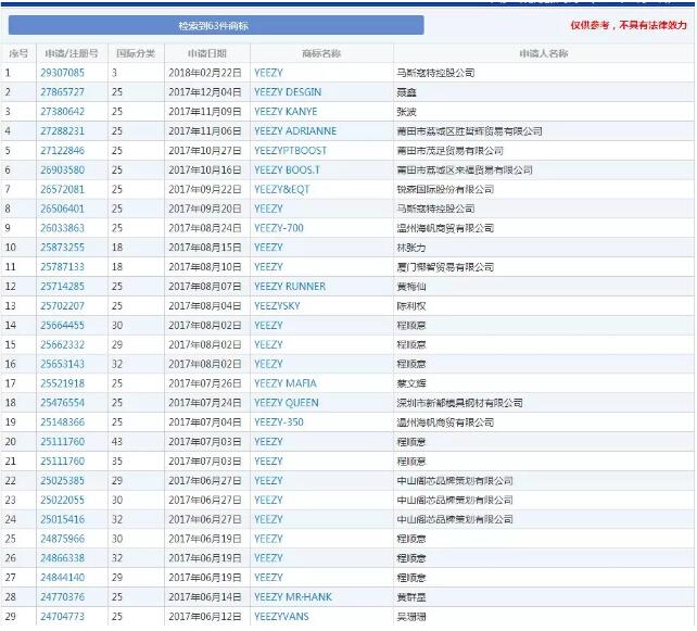 全球第一家 Yeezy 专卖店？卖假冒注册商标假鞋我就 “服” 你！