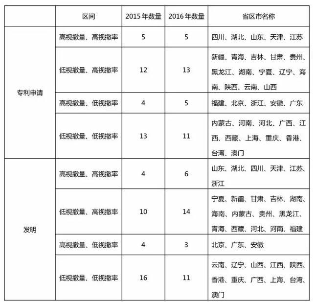 再回首：2016年有多少专利申请被无费视撤