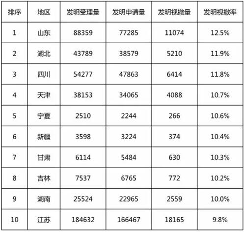 再回首：2016年有多少专利申请被无费视撤