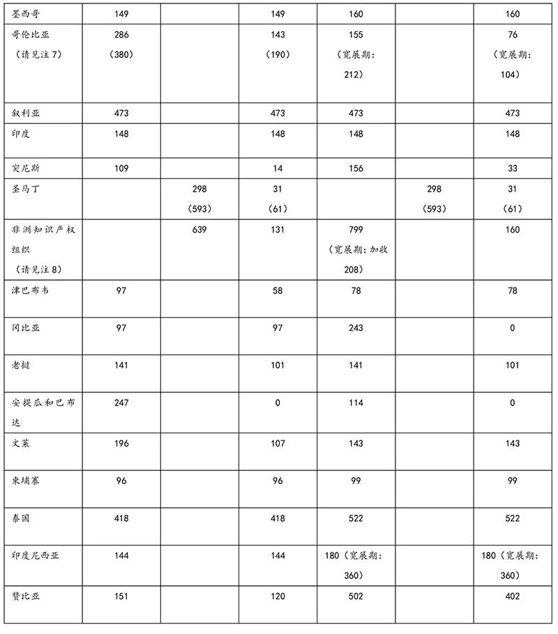 商标局：指定收取单独规费国家的收费标准