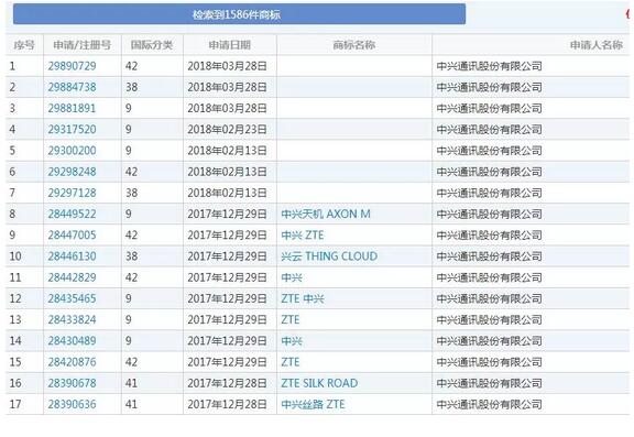 为对抗竞争对手，中兴注册2枚新商标