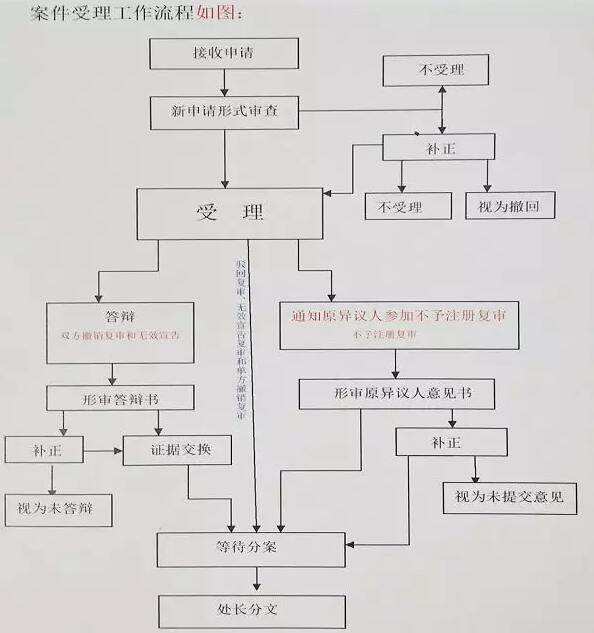商评委改革：2018年年内，实现商标驳回复审网上申请！