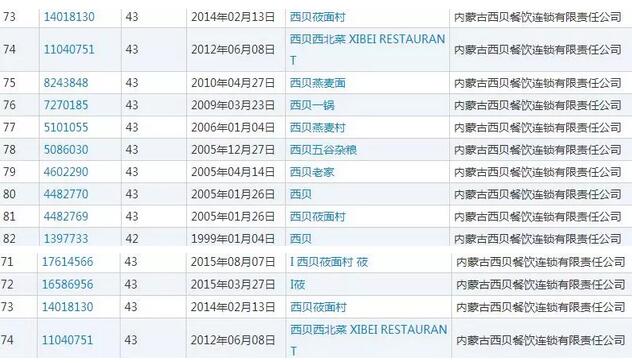 西贝筱面村诉莜面人家商标侵权索赔100万，结果是...