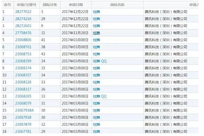 碰瓷腾讯“炫舞”商标，结果反判赔80万！