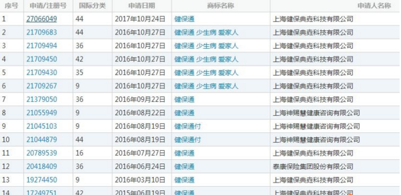 使用多年的“健保通”商标被盗用？泰康索赔4900万！