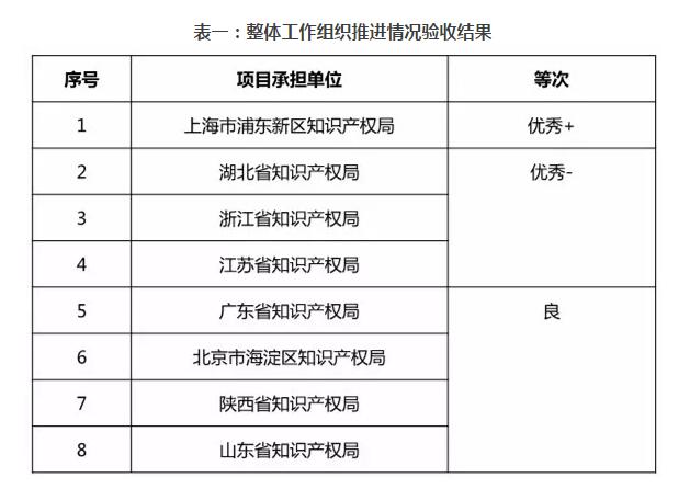 关于公布2017—2018年度重大经济科技活动知识产权评议工程示范项目验收结果的通知