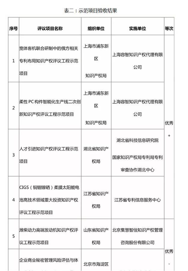 关于公布2017—2018年度重大经济科技活动知识产权评议工程示范项目验收结果的通知