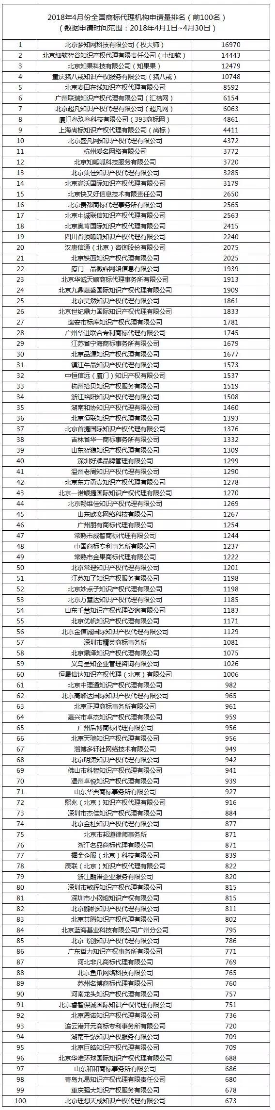 2018年4月全国商标代理机构申请量前100排名公布