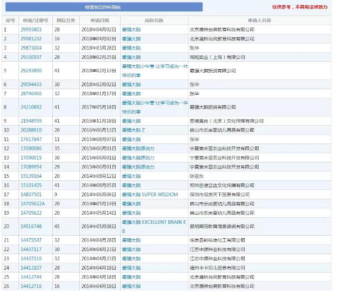 最强大脑”商标遍地开花，原来全是“山寨”?