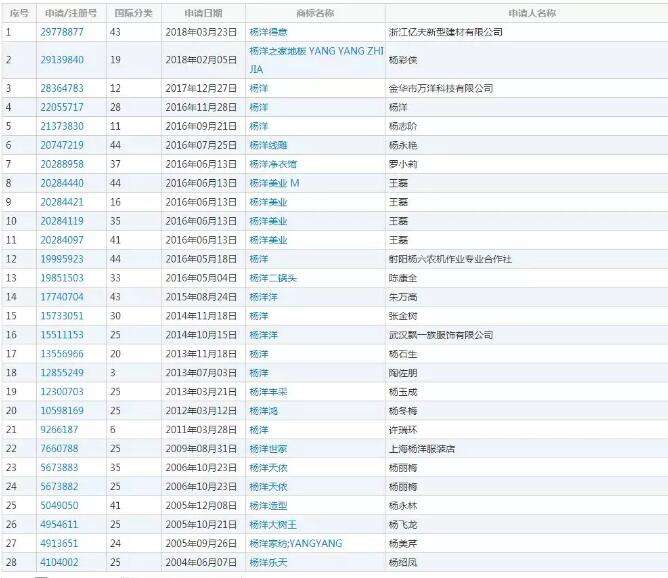 中国最帅的男明星是杨洋？大掌柜：IP保护不咋地
