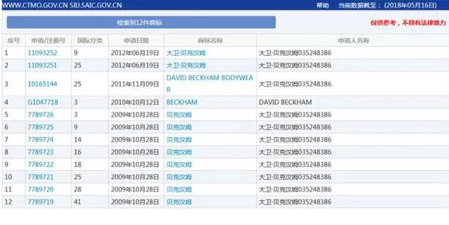 商业头脑爆棚！贝克汉姆、C罗都将名字注册成了商标！
