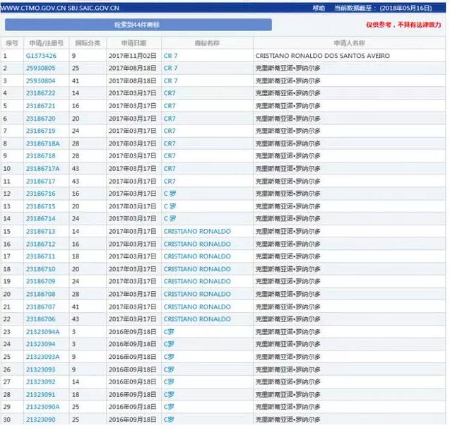商业头脑爆棚！贝克汉姆、C罗都将名字注册成了商标！