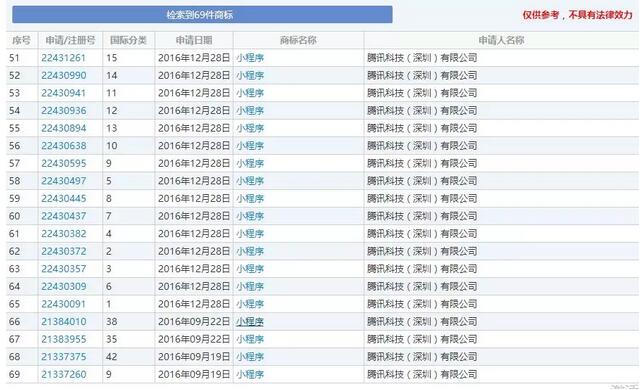 小程序”商标申请遭驳回，皆因...