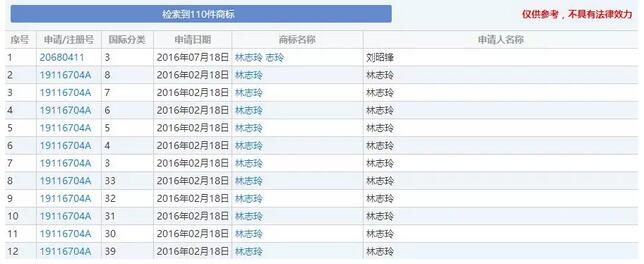 名字被注册商标，未经授权肆意使用，林志玲商标维权硬气十足